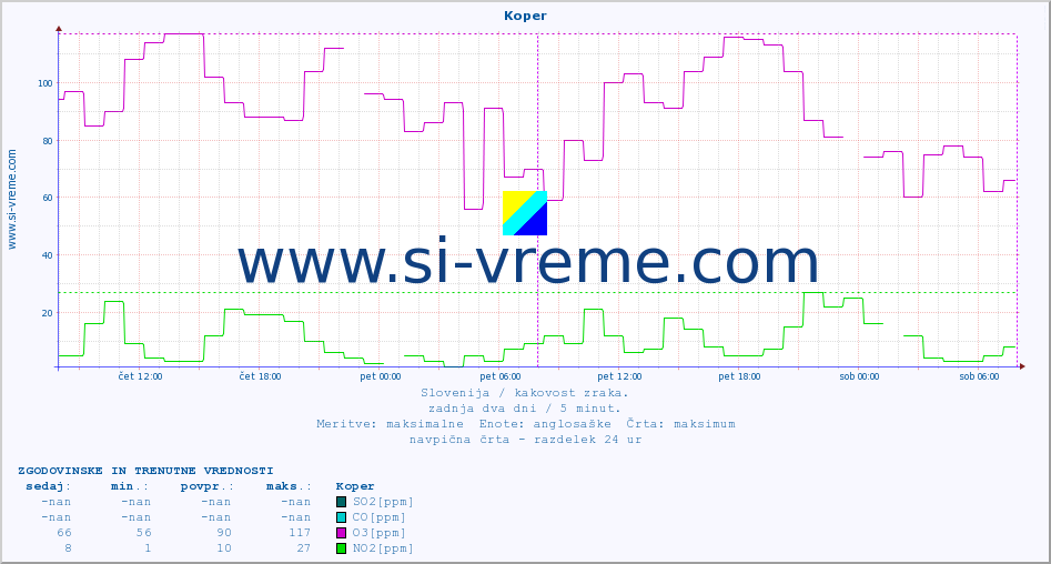 POVPREČJE :: Koper :: SO2 | CO | O3 | NO2 :: zadnja dva dni / 5 minut.