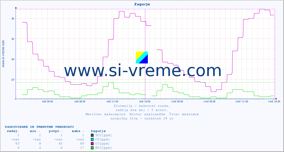 POVPREČJE :: Zagorje :: SO2 | CO | O3 | NO2 :: zadnja dva dni / 5 minut.