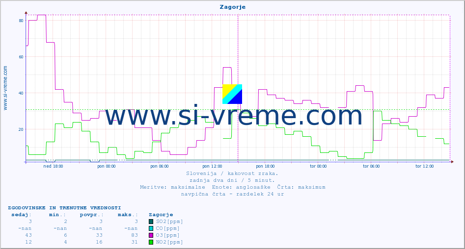 POVPREČJE :: Zagorje :: SO2 | CO | O3 | NO2 :: zadnja dva dni / 5 minut.