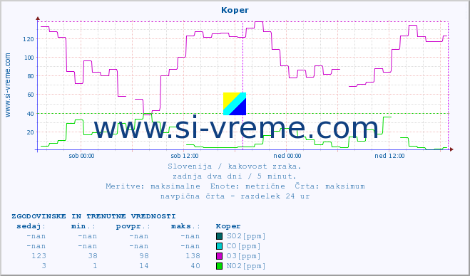 POVPREČJE :: Koper :: SO2 | CO | O3 | NO2 :: zadnja dva dni / 5 minut.