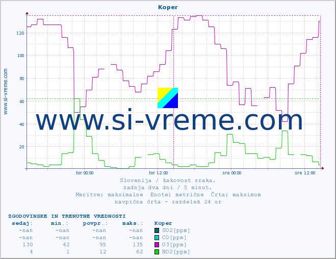 POVPREČJE :: Koper :: SO2 | CO | O3 | NO2 :: zadnja dva dni / 5 minut.