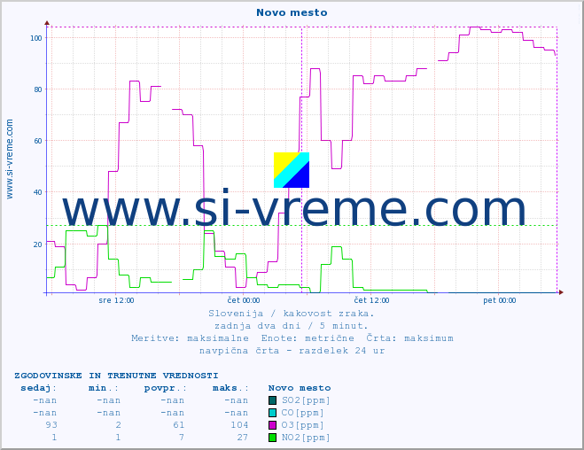 POVPREČJE :: Novo mesto :: SO2 | CO | O3 | NO2 :: zadnja dva dni / 5 minut.