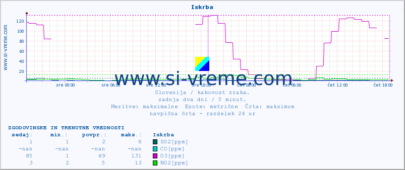 POVPREČJE :: Iskrba :: SO2 | CO | O3 | NO2 :: zadnja dva dni / 5 minut.