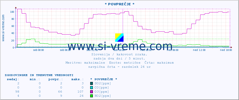 POVPREČJE :: * POVPREČJE * :: SO2 | CO | O3 | NO2 :: zadnja dva dni / 5 minut.