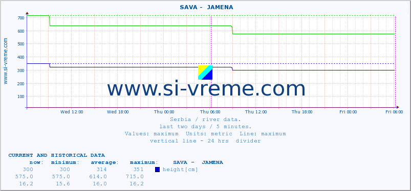  ::  SAVA -  JAMENA :: height |  |  :: last two days / 5 minutes.