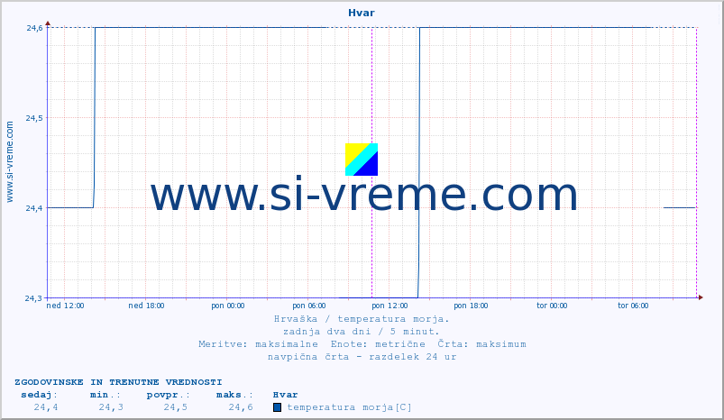 POVPREČJE :: Hvar :: temperatura morja :: zadnja dva dni / 5 minut.