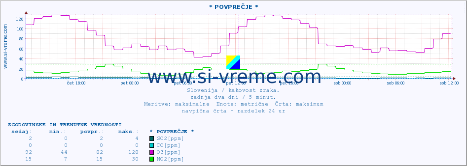 POVPREČJE :: * POVPREČJE * :: SO2 | CO | O3 | NO2 :: zadnja dva dni / 5 minut.