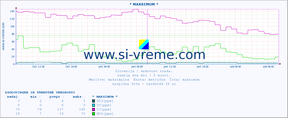 POVPREČJE :: * MAKSIMUM * :: SO2 | CO | O3 | NO2 :: zadnja dva dni / 5 minut.