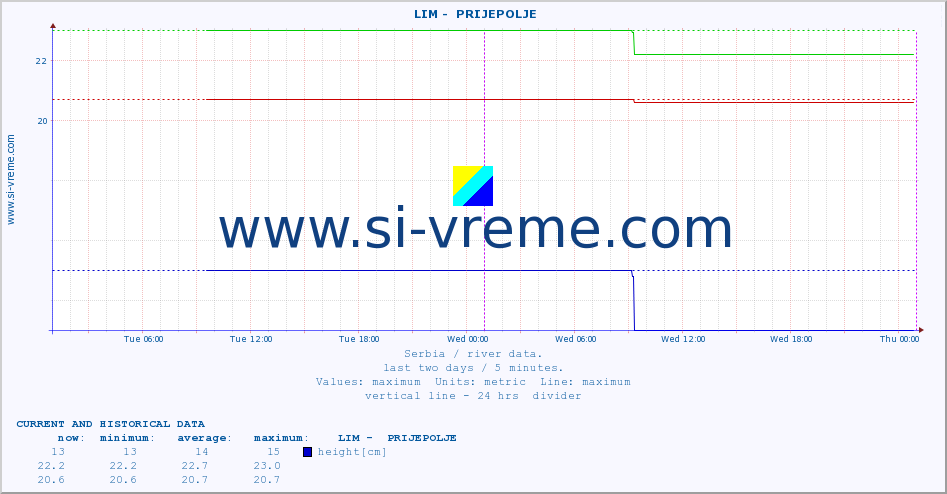  ::  LIM -  PRIJEPOLJE :: height |  |  :: last two days / 5 minutes.