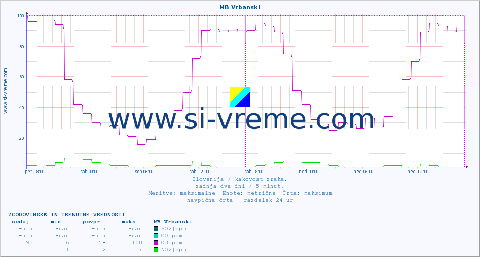 POVPREČJE :: MB Vrbanski :: SO2 | CO | O3 | NO2 :: zadnja dva dni / 5 minut.