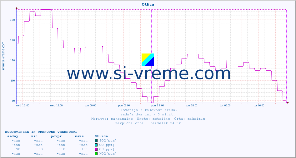 POVPREČJE :: Otlica :: SO2 | CO | O3 | NO2 :: zadnja dva dni / 5 minut.