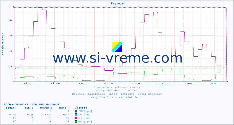 POVPREČJE :: Zagorje :: SO2 | CO | O3 | NO2 :: zadnja dva dni / 5 minut.