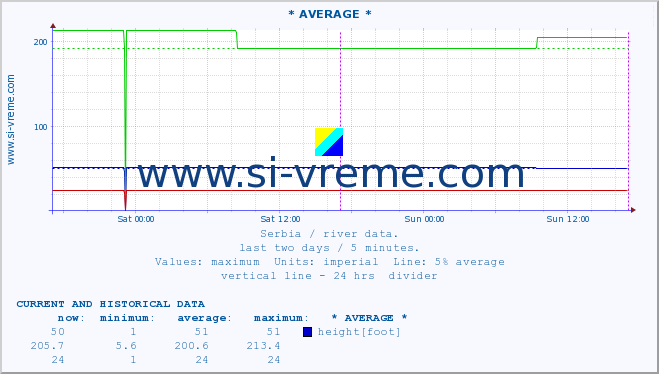  :: * AVERAGE * :: height |  |  :: last two days / 5 minutes.