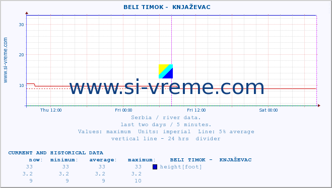  ::  BELI TIMOK -  KNJAŽEVAC :: height |  |  :: last two days / 5 minutes.