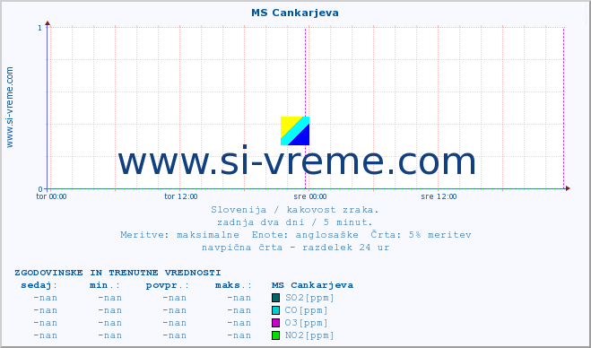 POVPREČJE :: MS Cankarjeva :: SO2 | CO | O3 | NO2 :: zadnja dva dni / 5 minut.