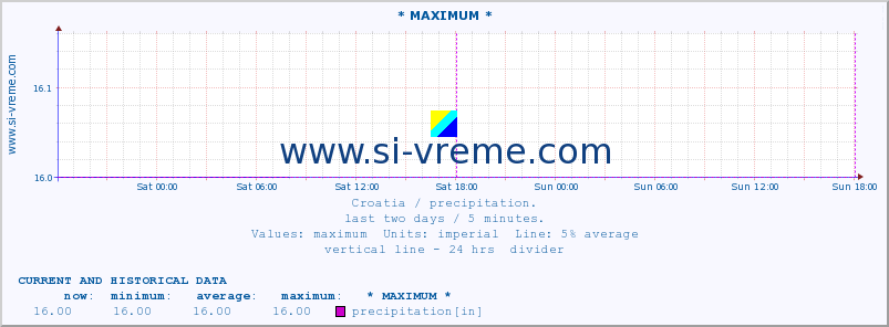  :: * MAXIMUM * :: precipitation :: last two days / 5 minutes.