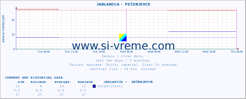  ::  JABLANICA -  PEČENJEVCE :: height |  |  :: last two days / 5 minutes.