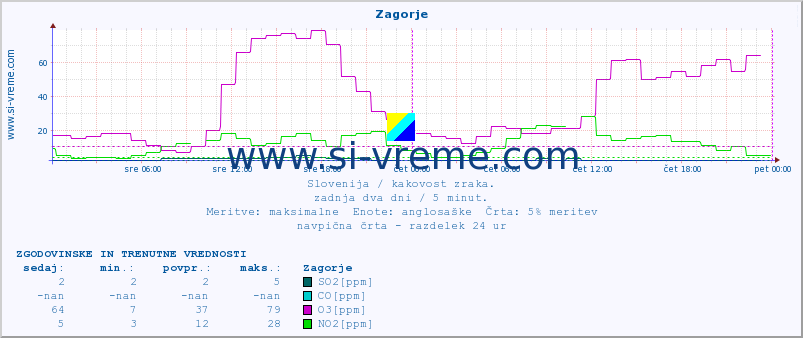 POVPREČJE :: Zagorje :: SO2 | CO | O3 | NO2 :: zadnja dva dni / 5 minut.