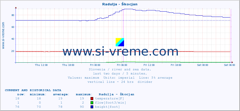  :: Radulja - Škocjan :: temperature | flow | height :: last two days / 5 minutes.