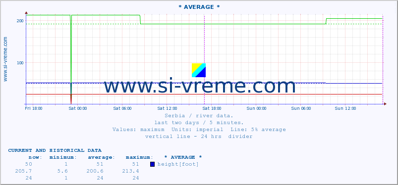  :: * AVERAGE * :: height |  |  :: last two days / 5 minutes.