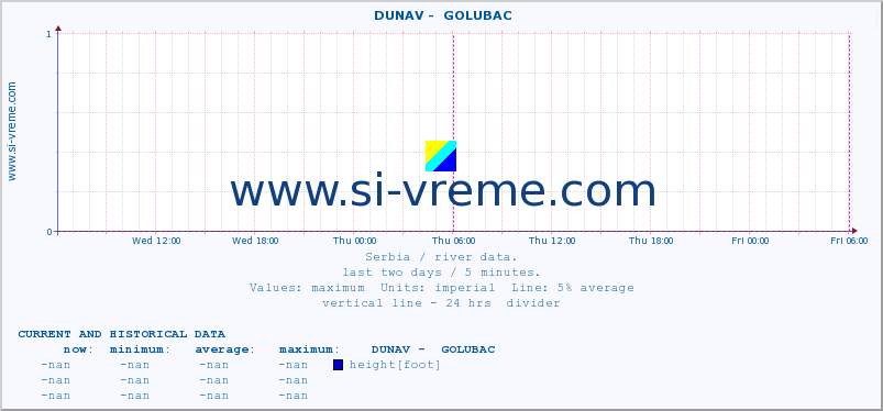  ::  DUNAV -  GOLUBAC :: height |  |  :: last two days / 5 minutes.