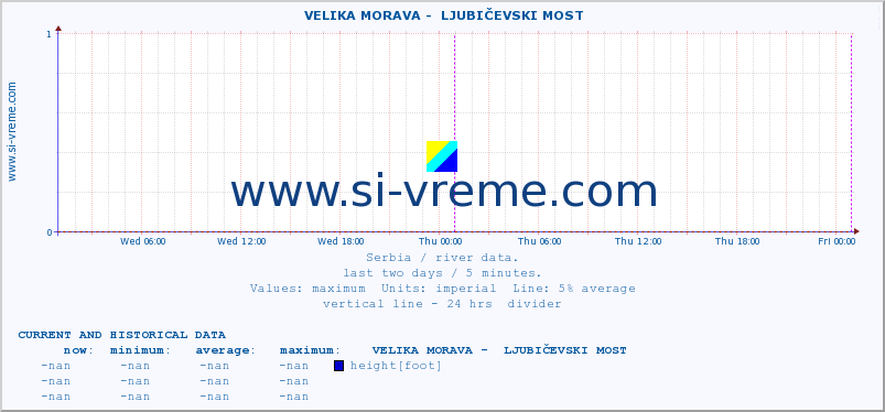  ::  VELIKA MORAVA -  LJUBIČEVSKI MOST :: height |  |  :: last two days / 5 minutes.