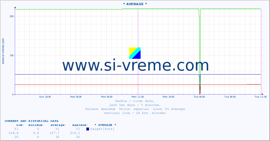  :: * AVERAGE * :: height |  |  :: last two days / 5 minutes.