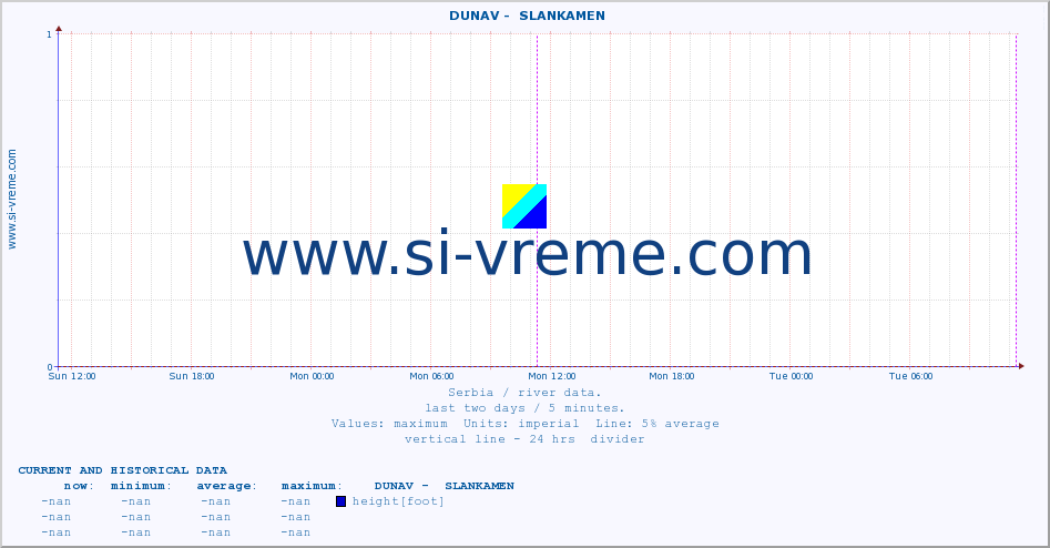  ::  DUNAV -  SLANKAMEN :: height |  |  :: last two days / 5 minutes.