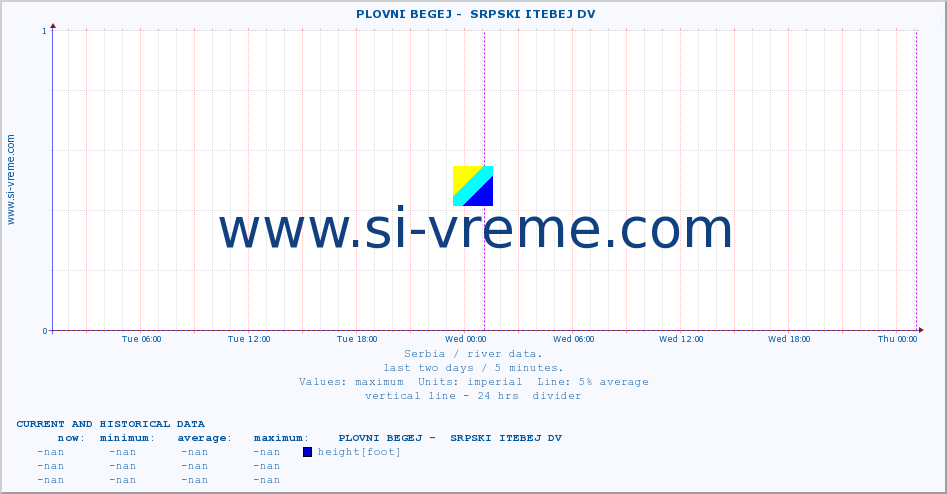  ::  PLOVNI BEGEJ -  SRPSKI ITEBEJ DV :: height |  |  :: last two days / 5 minutes.