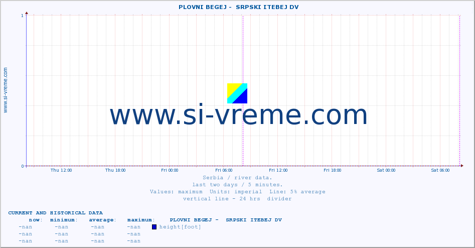  ::  PLOVNI BEGEJ -  SRPSKI ITEBEJ DV :: height |  |  :: last two days / 5 minutes.