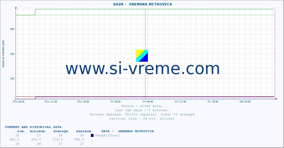  ::  SAVA -  SREMSKA MITROVICA :: height |  |  :: last two days / 5 minutes.