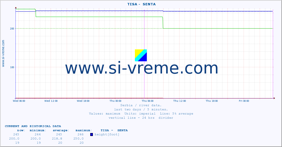  ::  TISA -  SENTA :: height |  |  :: last two days / 5 minutes.