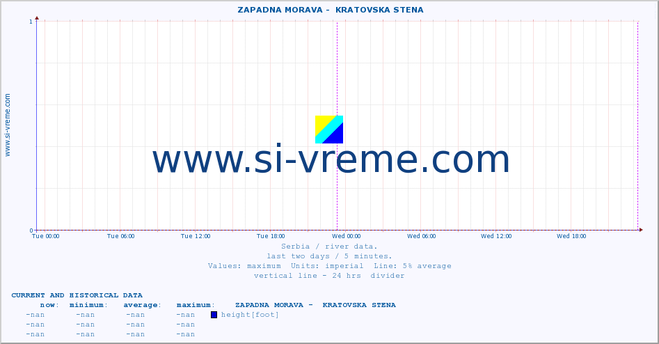  ::  ZAPADNA MORAVA -  KRATOVSKA STENA :: height |  |  :: last two days / 5 minutes.