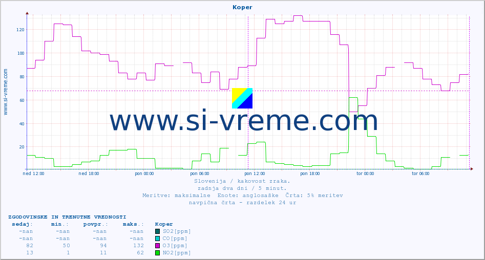 POVPREČJE :: Koper :: SO2 | CO | O3 | NO2 :: zadnja dva dni / 5 minut.