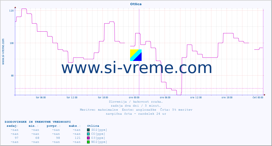 POVPREČJE :: Otlica :: SO2 | CO | O3 | NO2 :: zadnja dva dni / 5 minut.
