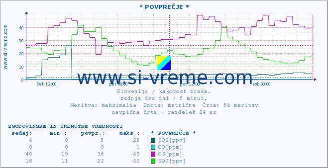 POVPREČJE :: * POVPREČJE * :: SO2 | CO | O3 | NO2 :: zadnja dva dni / 5 minut.