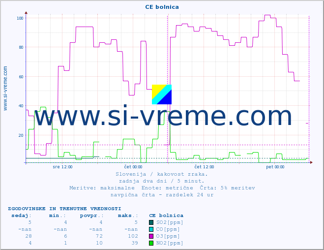 POVPREČJE :: CE bolnica :: SO2 | CO | O3 | NO2 :: zadnja dva dni / 5 minut.