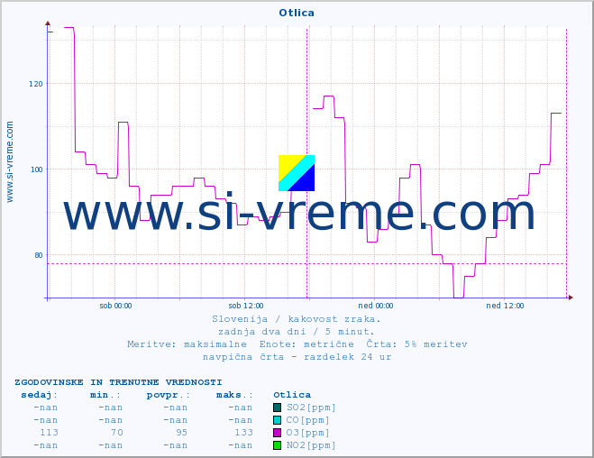 POVPREČJE :: Otlica :: SO2 | CO | O3 | NO2 :: zadnja dva dni / 5 minut.