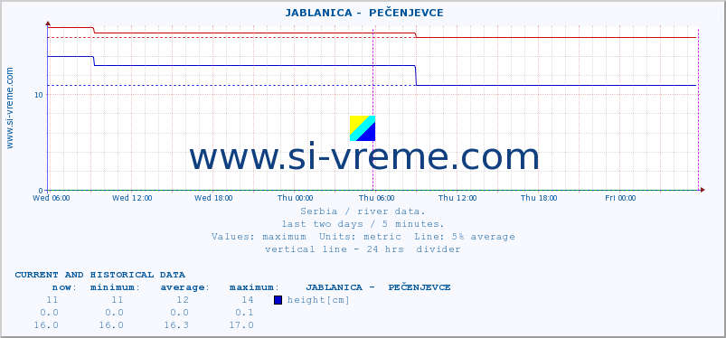  ::  JABLANICA -  PEČENJEVCE :: height |  |  :: last two days / 5 minutes.