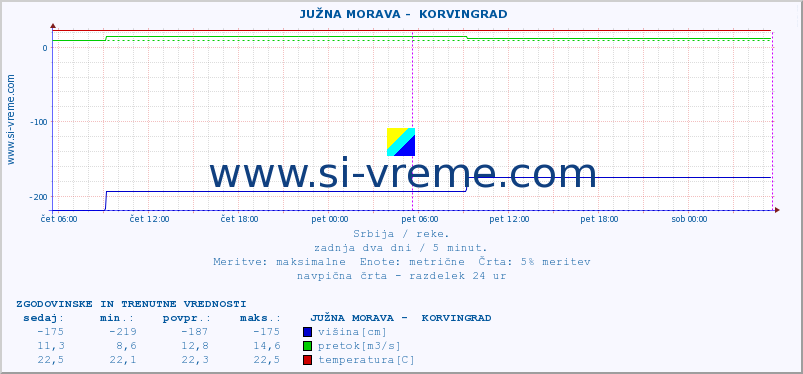 POVPREČJE ::  JUŽNA MORAVA -  KORVINGRAD :: višina | pretok | temperatura :: zadnja dva dni / 5 minut.