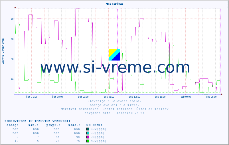 POVPREČJE :: NG Grčna :: SO2 | CO | O3 | NO2 :: zadnja dva dni / 5 minut.