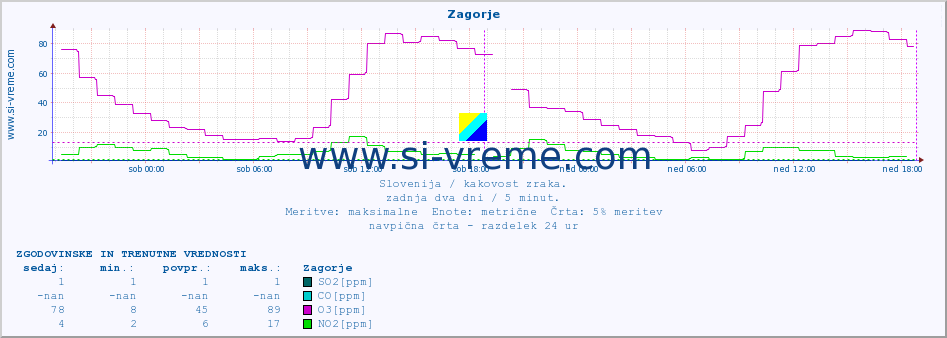 POVPREČJE :: Zagorje :: SO2 | CO | O3 | NO2 :: zadnja dva dni / 5 minut.