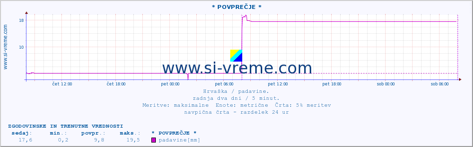 POVPREČJE :: * POVPREČJE * :: padavine :: zadnja dva dni / 5 minut.