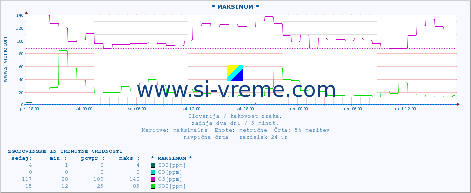 POVPREČJE :: * MAKSIMUM * :: SO2 | CO | O3 | NO2 :: zadnja dva dni / 5 minut.