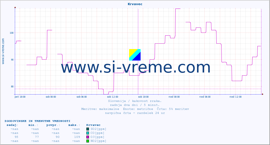 POVPREČJE :: Krvavec :: SO2 | CO | O3 | NO2 :: zadnja dva dni / 5 minut.
