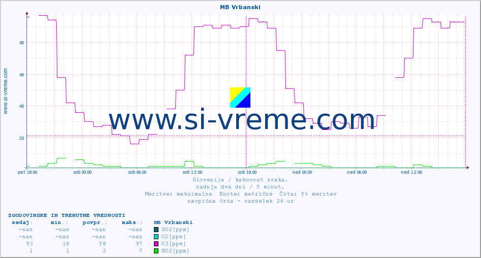 POVPREČJE :: MB Vrbanski :: SO2 | CO | O3 | NO2 :: zadnja dva dni / 5 minut.