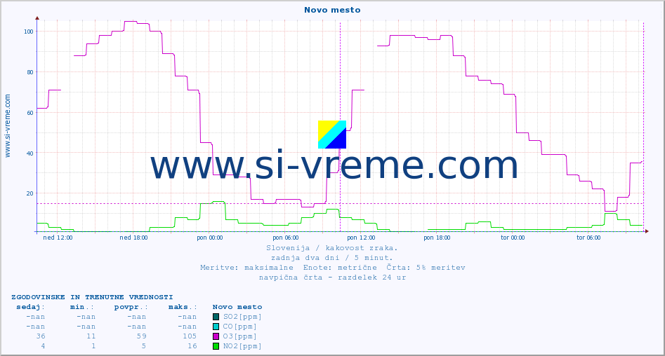 POVPREČJE :: Novo mesto :: SO2 | CO | O3 | NO2 :: zadnja dva dni / 5 minut.