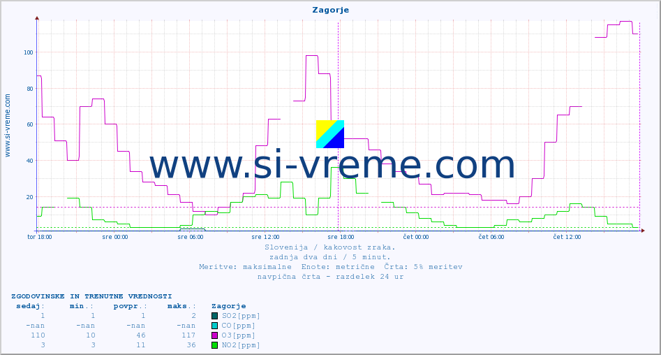 POVPREČJE :: Zagorje :: SO2 | CO | O3 | NO2 :: zadnja dva dni / 5 minut.