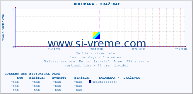  ::  KOLUBARA -  DRAŽEVAC :: height |  |  :: last two days / 5 minutes.