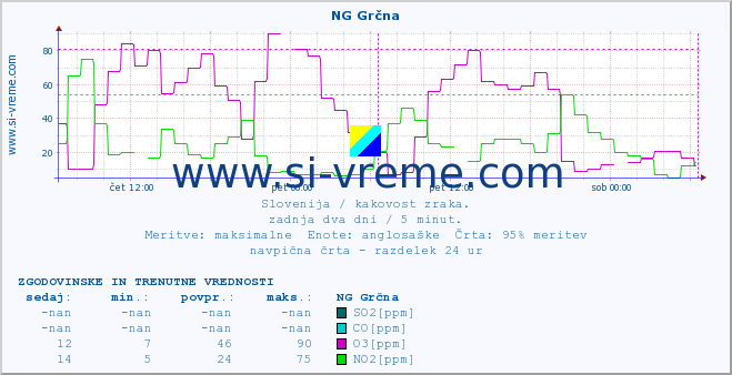 POVPREČJE :: NG Grčna :: SO2 | CO | O3 | NO2 :: zadnja dva dni / 5 minut.